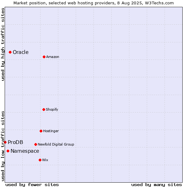 Market position of Oracle vs. Namespace vs. ProDB