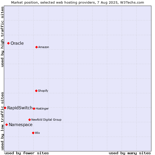 Market position of Oracle vs. Namespace vs. RapidSwitch