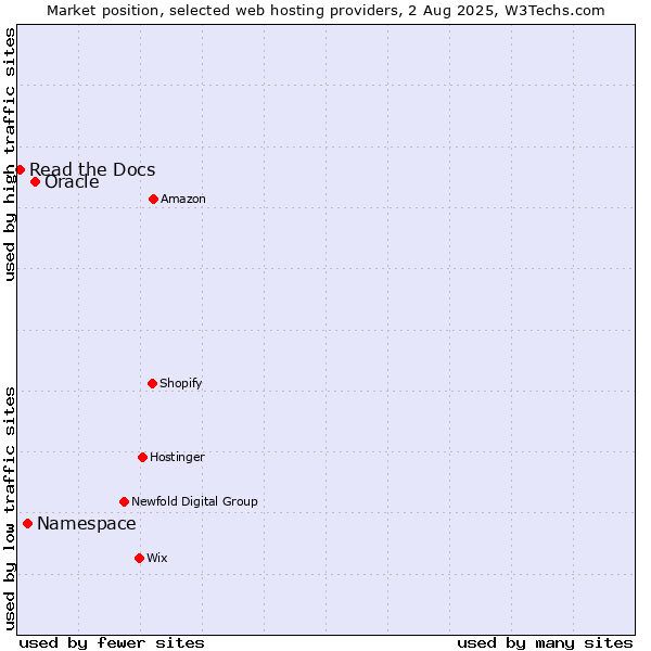 Market position of Oracle vs. Namespace vs. Read the Docs