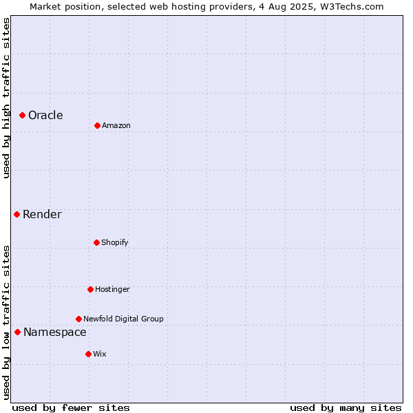 Market position of Oracle vs. Namespace vs. Render