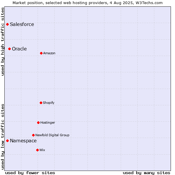 Market position of Oracle vs. Salesforce vs. Namespace
