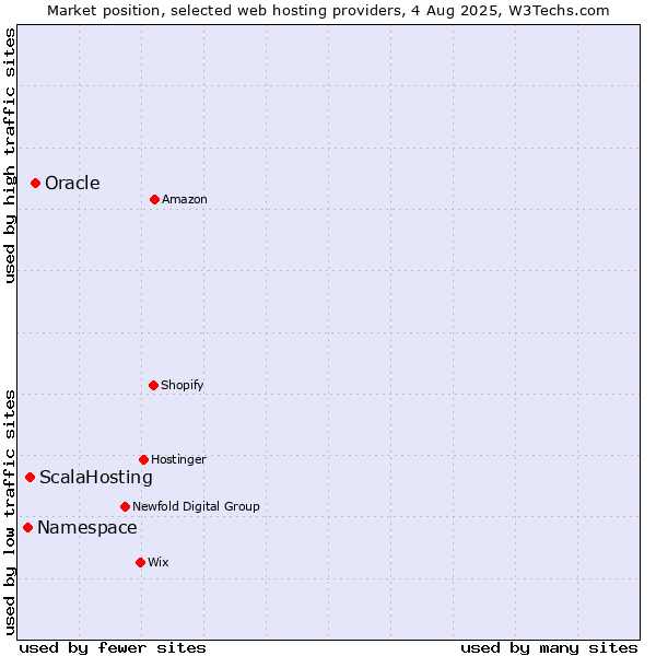 Market position of Oracle vs. ScalaHosting vs. Namespace
