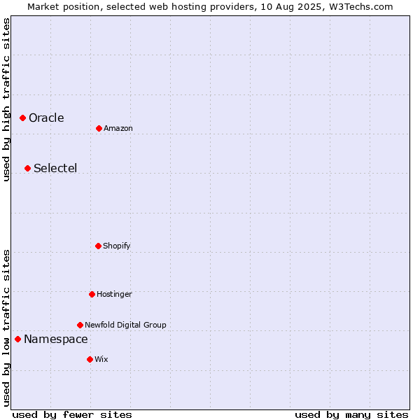 Market position of Selectel vs. Oracle vs. Namespace