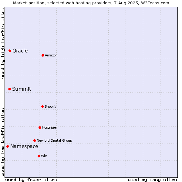 Market position of Oracle vs. Summit vs. Namespace