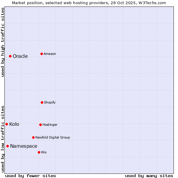 Market position of Oracle vs. Namespace vs. Kolo
