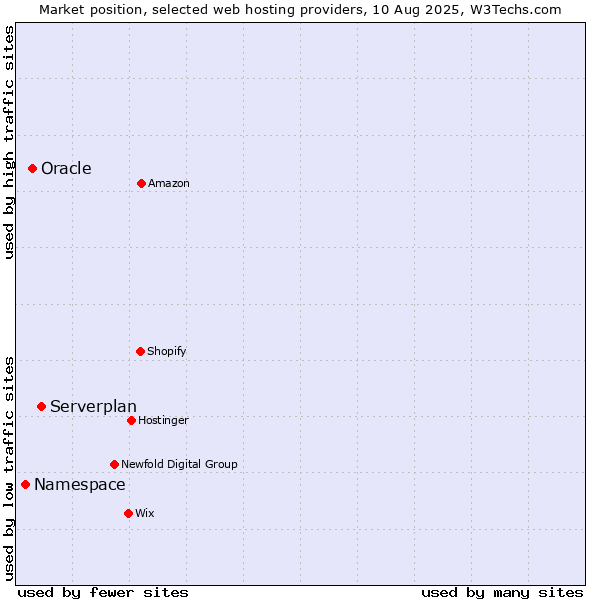 Market position of Serverplan vs. Oracle vs. Namespace
