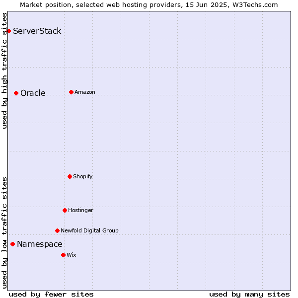 Market position of Oracle vs. Namespace vs. ServerStack