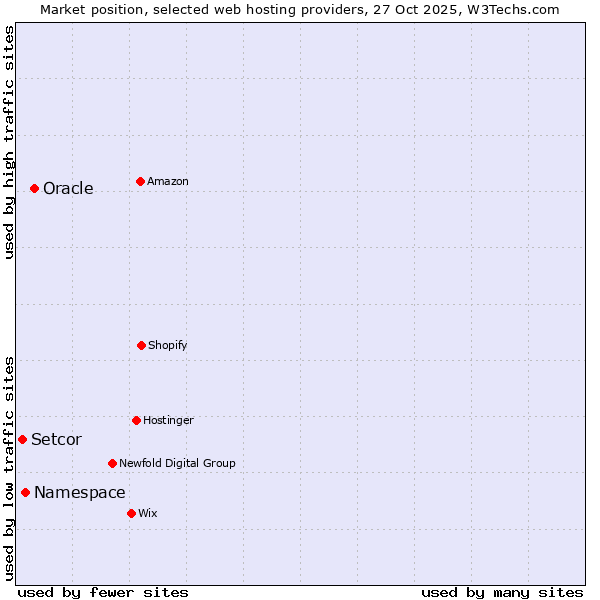 Market position of Oracle vs. Namespace vs. Setcor