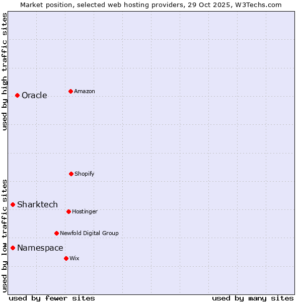 Market position of Oracle vs. Sharktech vs. Namespace
