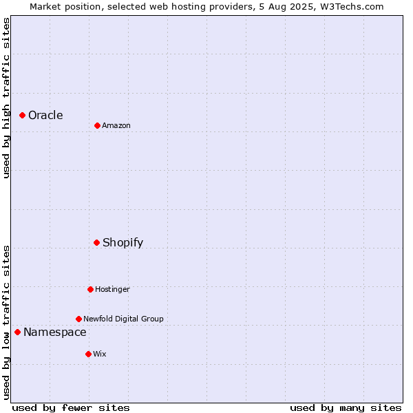 Market position of Shopify vs. Oracle vs. Namespace