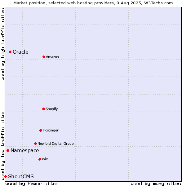 Market position of Oracle vs. Namespace vs. ShoutCMS