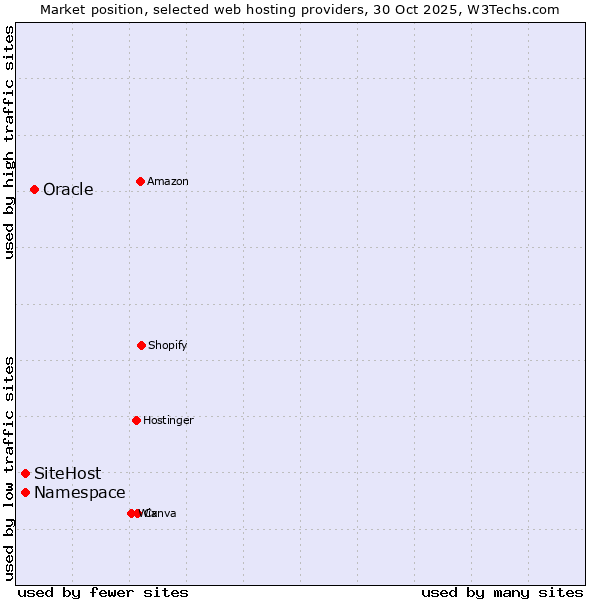 Market position of Oracle vs. SiteHost vs. Namespace