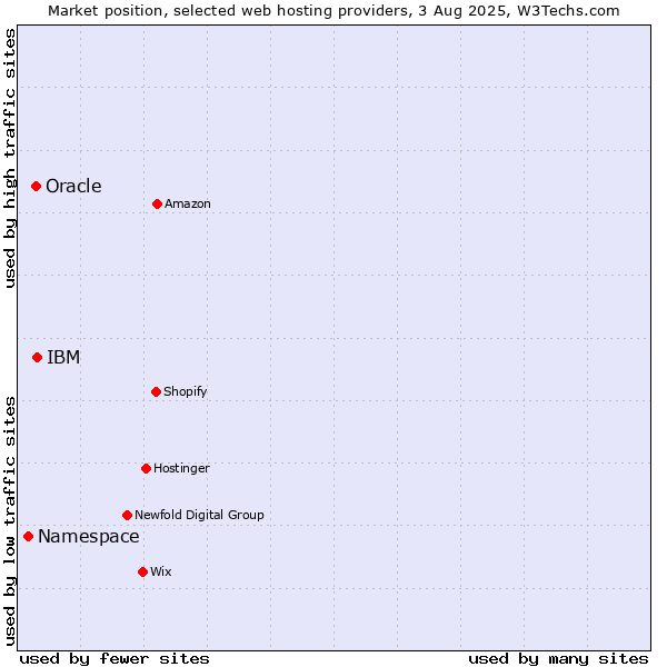 Market position of IBM vs. Oracle vs. Namespace