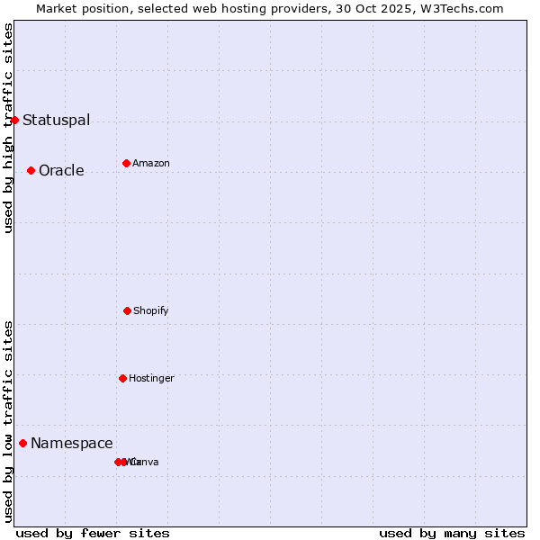 Market position of Oracle vs. Namespace vs. Statuspal