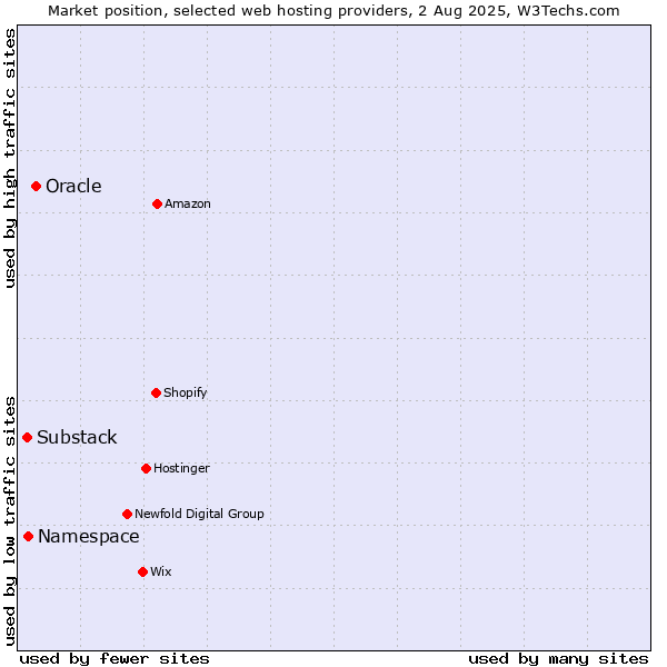 Market position of Oracle vs. Namespace vs. Substack