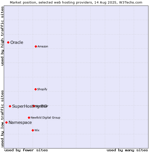 Market position of SuperHosting.BG vs. Oracle vs. Namespace