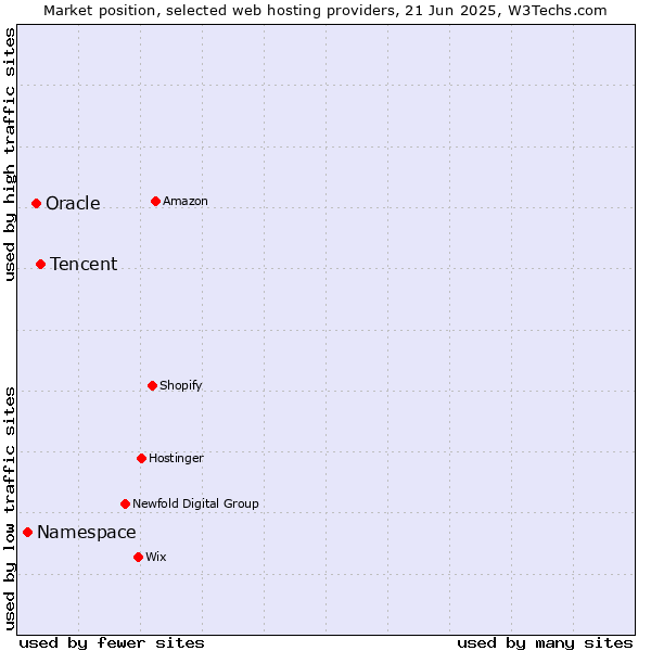 Market position of Tencent vs. Oracle vs. Namespace