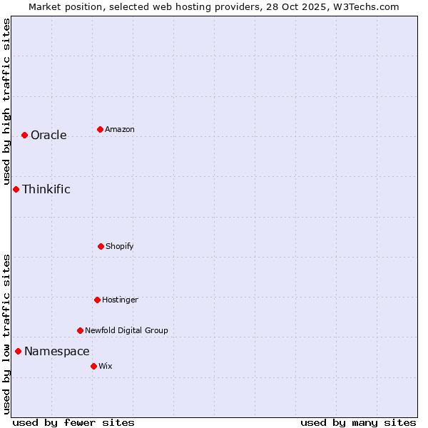 Market position of Oracle vs. Namespace vs. Thinkific