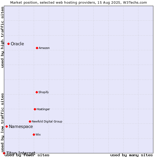 Market position of Oracle vs. Namespace vs. Titan Internet