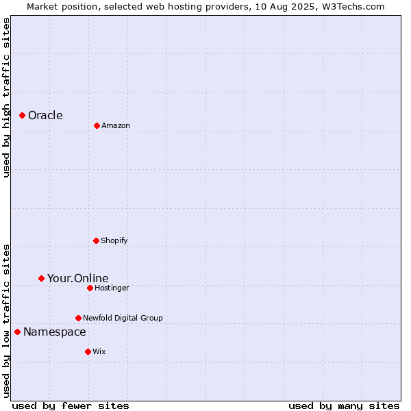 Market position of Your.Online vs. Oracle vs. Namespace