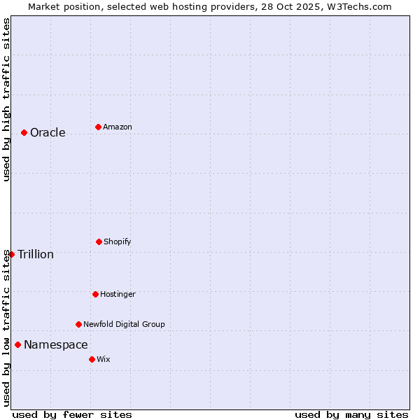 Market position of Oracle vs. Namespace vs. Trillion