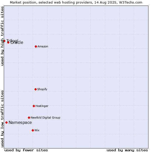 Market position of Oracle vs. Namespace vs. Trilogi