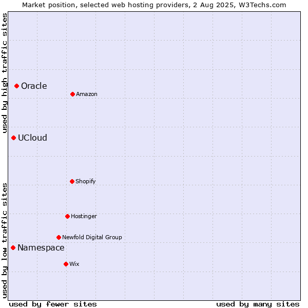 Market position of Oracle vs. UCloud vs. Namespace