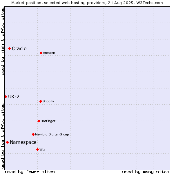 Market position of Oracle vs. Namespace vs. UK-2