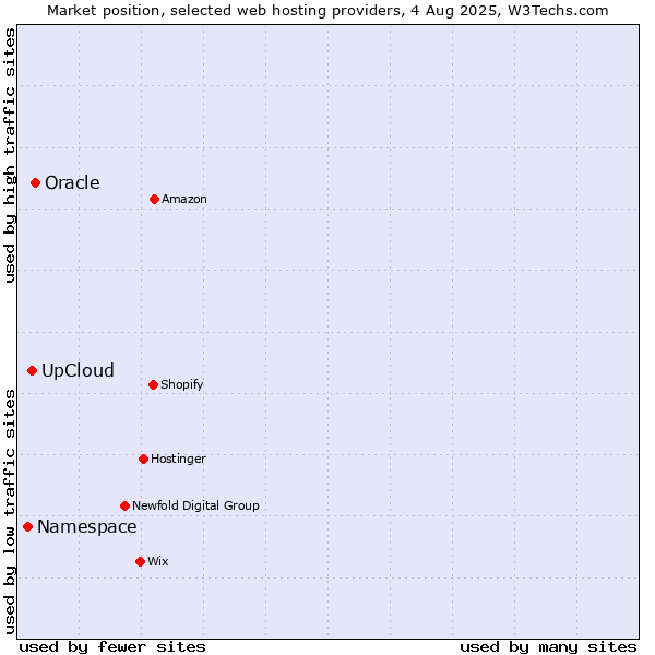 Market position of Oracle vs. UpCloud vs. Namespace