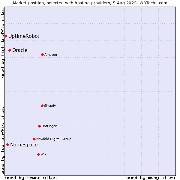Market position of Oracle vs. Namespace vs. UptimeRobot