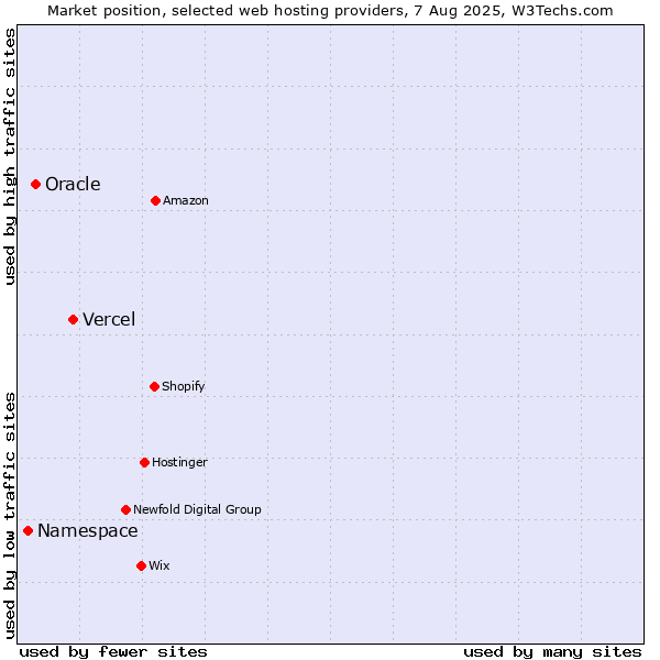 Market position of Vercel vs. Oracle vs. Namespace