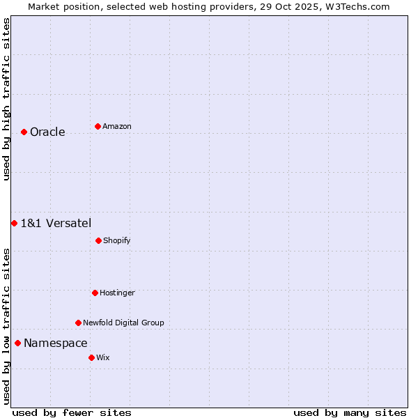 Market position of Oracle vs. Namespace vs. 1&1 Versatel