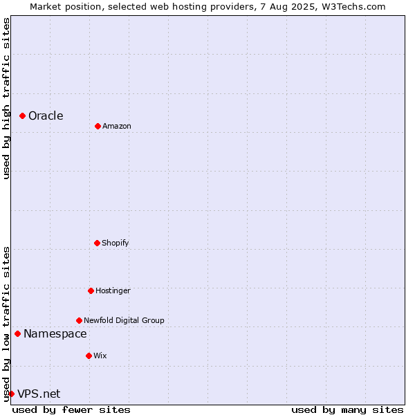 Market position of Oracle vs. Namespace vs. VPS.net