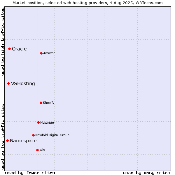 Market position of Oracle vs. VSHosting vs. Namespace
