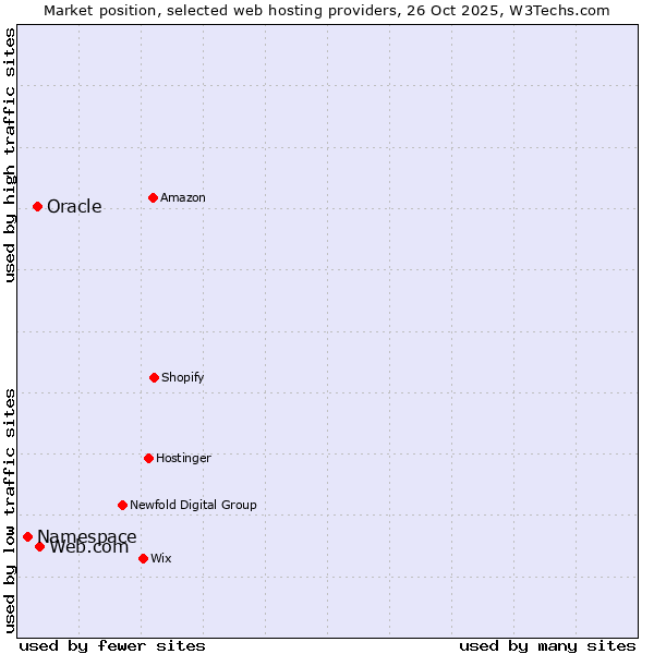 Market position of Web.com vs. Oracle vs. Namespace