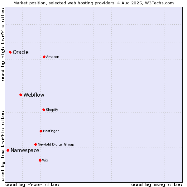 Market position of Webflow vs. Oracle vs. Namespace