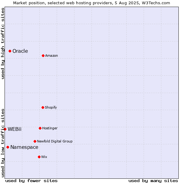 Market position of Oracle vs. Namespace vs. WEBii