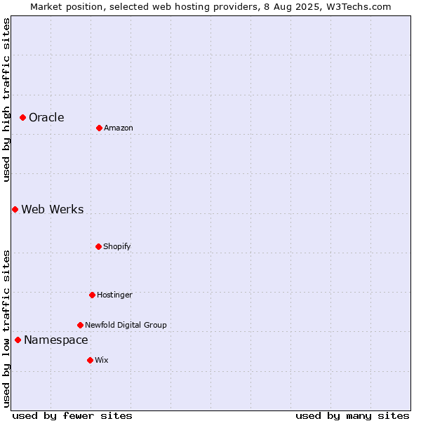 Market position of Oracle vs. Namespace vs. Web Werks