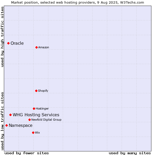Market position of WHG Hosting Services vs. Oracle vs. Namespace