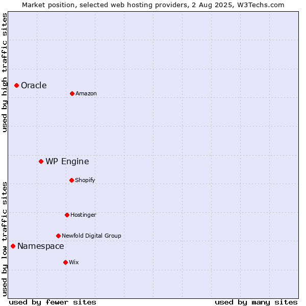 Market position of WP Engine vs. Oracle vs. Namespace