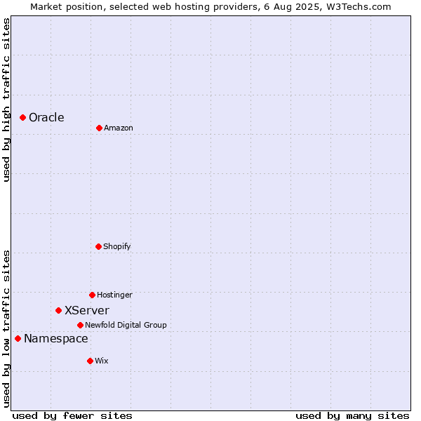 Market position of XServer vs. Oracle vs. Namespace