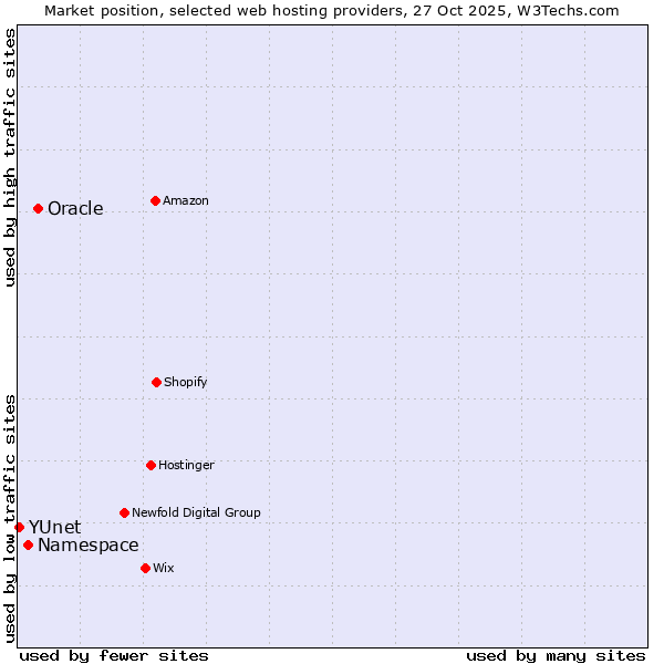 Market position of Oracle vs. Namespace vs. YUnet