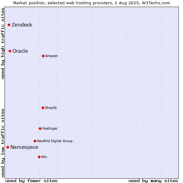 Market position of Oracle vs. Zendesk vs. Namespace