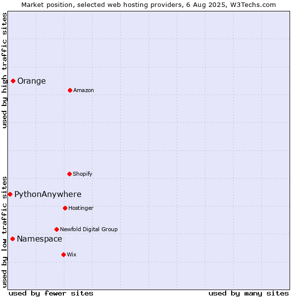 Market position of Orange vs. Namespace vs. PythonAnywhere