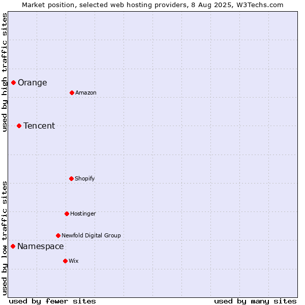 Market position of Tencent vs. Orange vs. Namespace