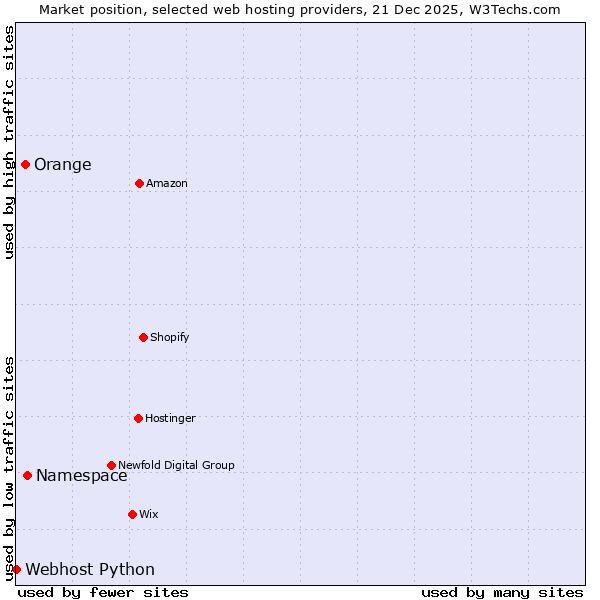 Market position of Namespace vs. Orange vs. Webhost Python