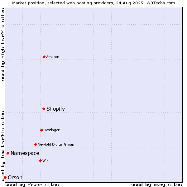 Market position of Shopify vs. Namespace vs. Orson