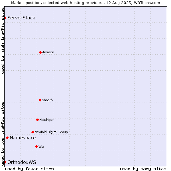 Market position of Namespace vs. ServerStack vs. OrthodoxWS