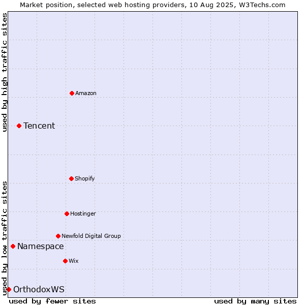 Market position of Tencent vs. Namespace vs. OrthodoxWS