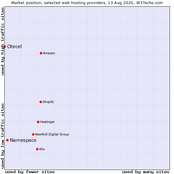 Market position of Namespace vs. Otecel